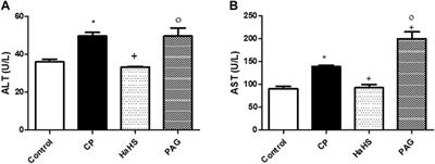 TLRs-JNK/ NF-κB Pathway Underlies the Protective Effect of the Sulfide Salt Against Liver Toxicity